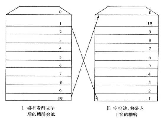 四大基本香型酿造工艺