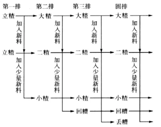 四大基本香型酿造工艺