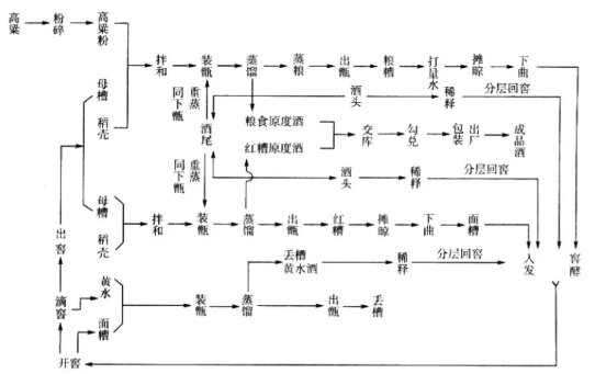 四大基本香型酿造工艺